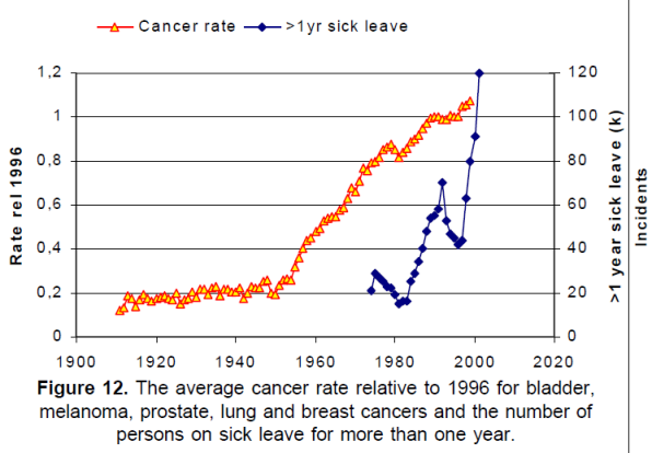 cancer-rises-linearly-since-first-nuclear-tests